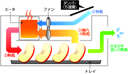 電気多目的乾燥機 ソラーナキューブ サタケ