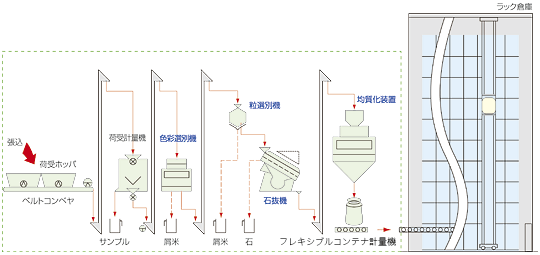 低温保管施設「ライスビル」｜サタケ