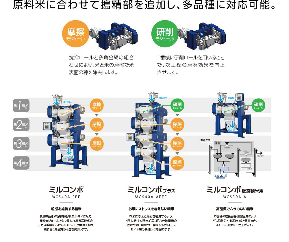 精米機「ミルコンボ」｜サタケ